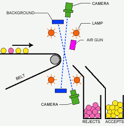 Diagrama de funcionamiento de clasificadora por color de canal