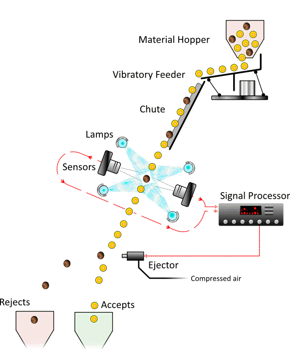 Diagrama de funcionamiento de clasificadora por color de canal